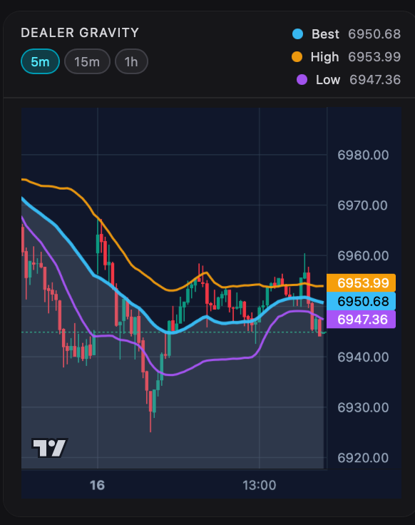 Dealer Gravity chart used for 0DTE long butterfly directional bias and entry timing