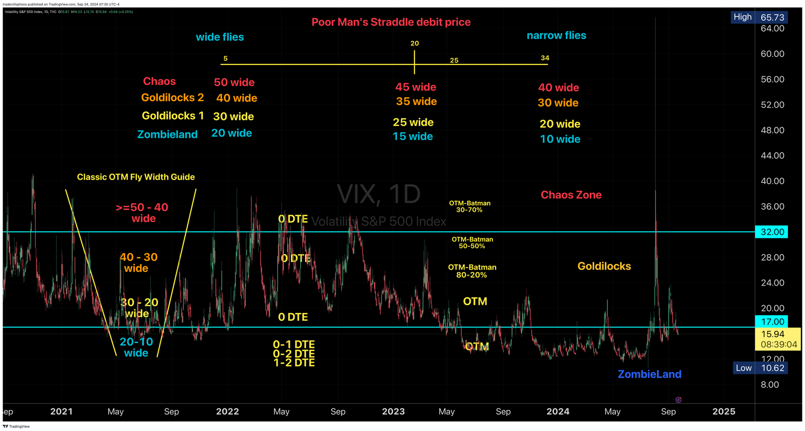 0DTE long butterfly spread width guide showing VIX regime zones and fly widths on SPX