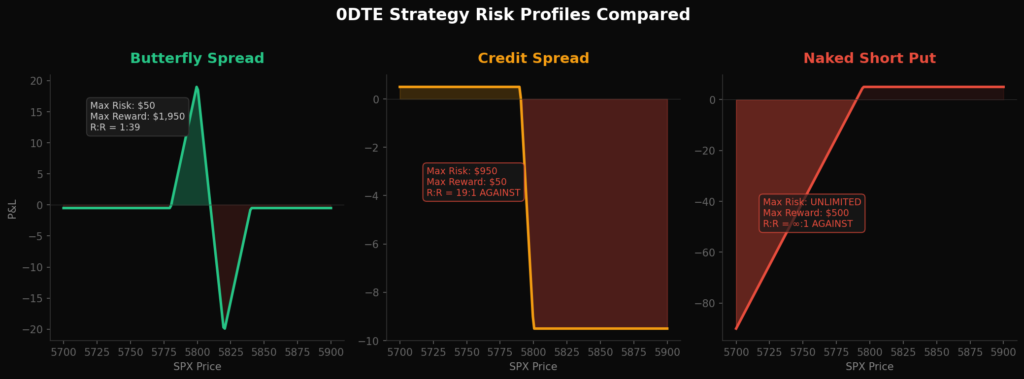 0DTE options butterfly risk profile showing defined risk and asymmetric reward compared to credit spreads and naked options