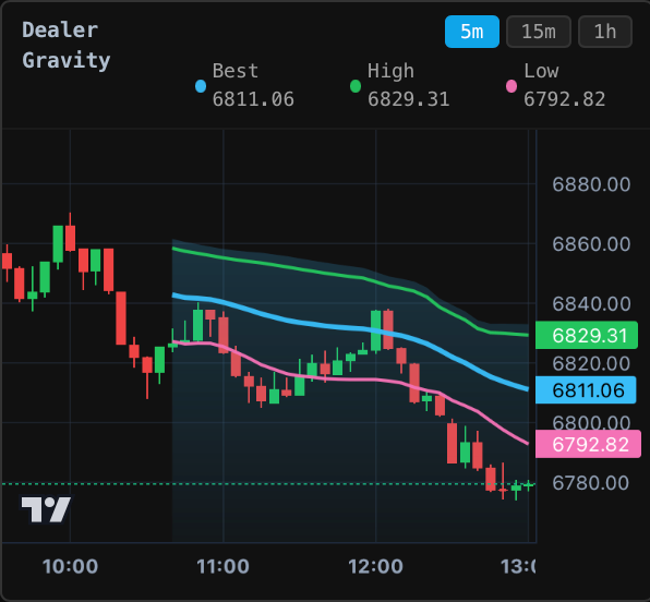Dealer Gravity chart used for 0DTE butterfly strategy entry timing