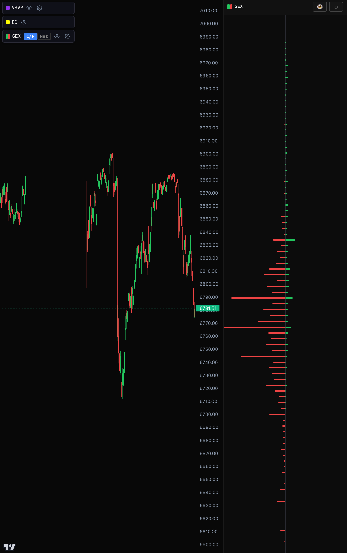 GEX and volume profile levels for 0DTE butterfly strategy placement