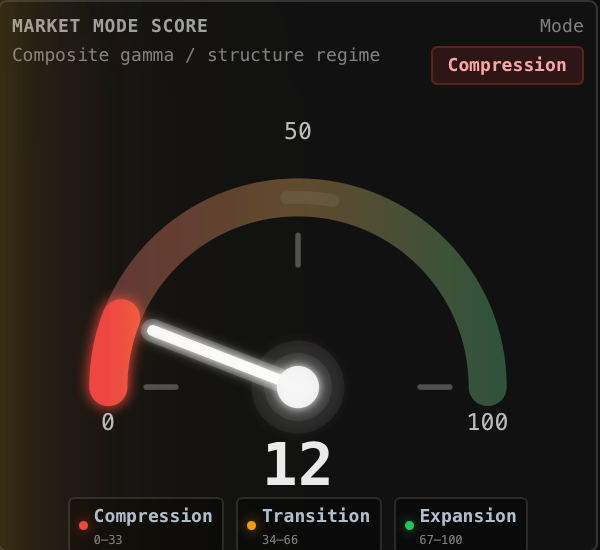Market mode structural analysis showing the kind of live session context that quality options trading education provides daily