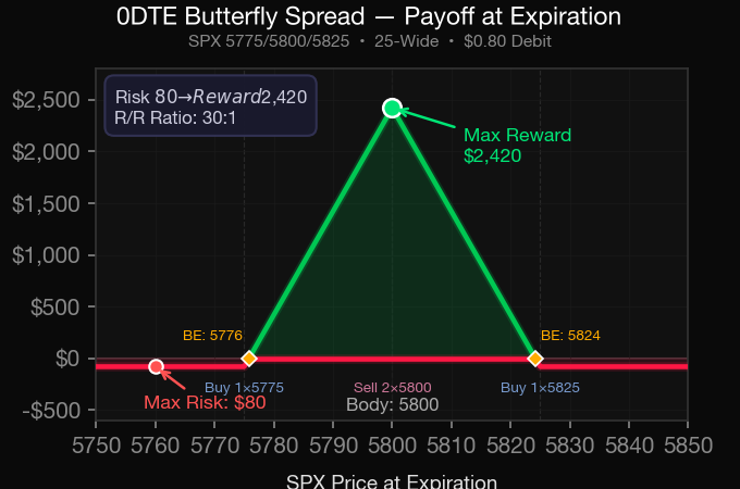 0DTE butterfly strategy payoff diagram showing asymmetric risk reward on SPX with 30 to 1 ratio