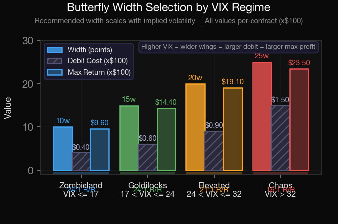 0DTE butterfly strategy width selection by VIX regime showing recommended widths and debit costs for Zombieland Goldilocks Elevated and Chaos