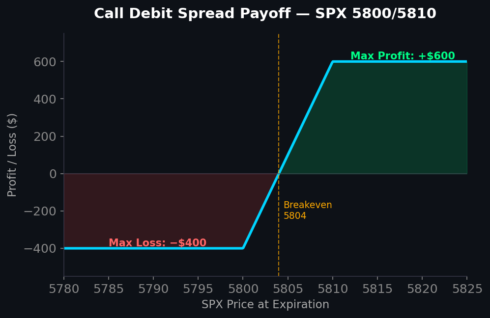 Call debit spread payoff diagram on SPX showing maximum profit at upper strike and maximum loss equal to debit paid