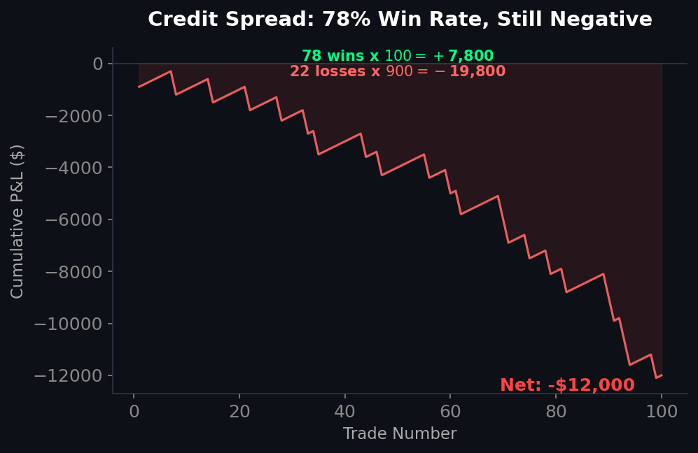 Credit spread options risk reward math showing how one loss erases multiple wins with negative skew on SPX