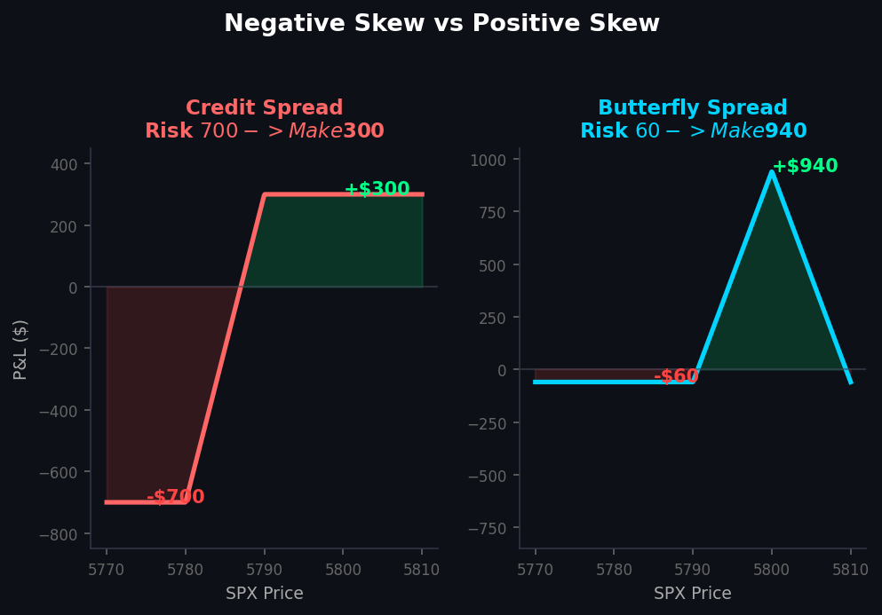 Credit spread vs butterfly spread payoff comparison showing negative skew versus positive skew risk profiles on SPX options