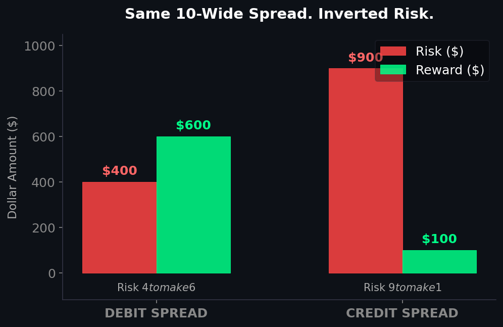Debit spread vs credit spread risk comparison showing inverted risk reward profiles on SPX options