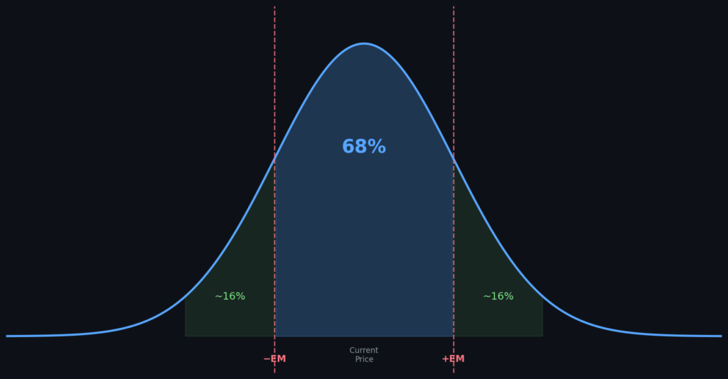 Expected move in options showing probability distribution with 68 percent zone between negative and positive expected move boundaries
