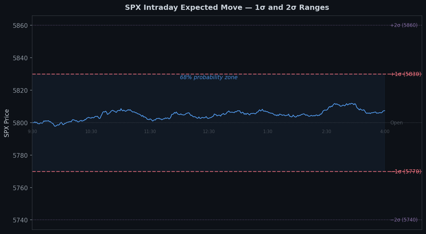 VIX explained through the expected move range showing how implied volatility defines the probability zones for SPX daily price movement