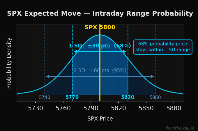 Expected move in options showing SPX intraday range probability with 1 and 2 standard deviation zones
