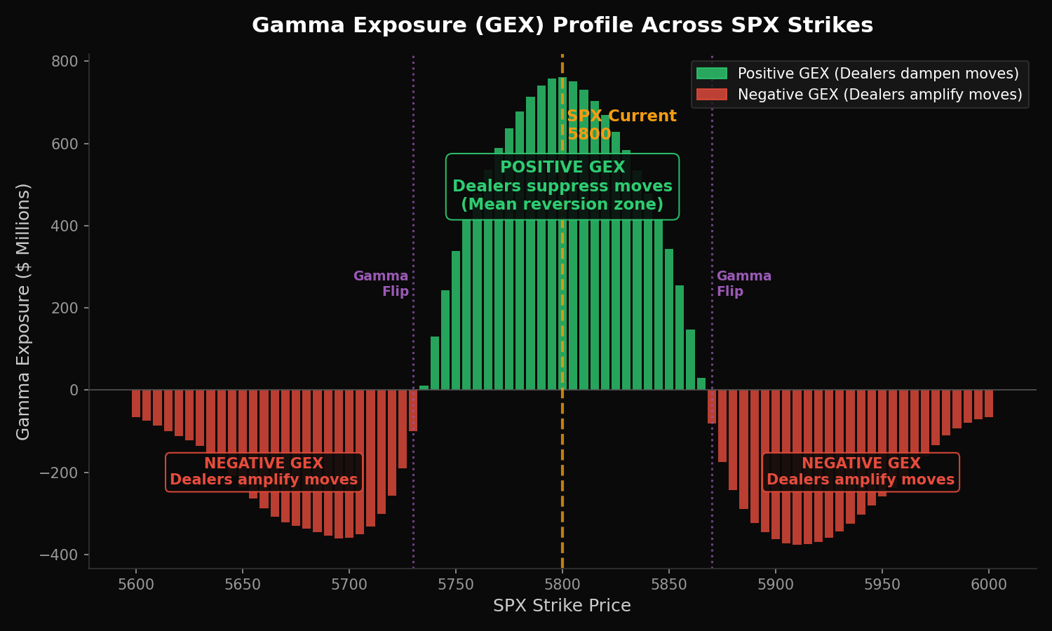Gamma exposure GEX profile chart across SPX strikes showing positive and negative zones with gamma flip levels