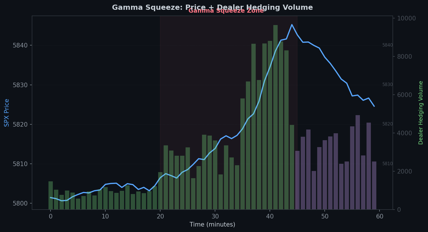 Gamma squeeze dealer hedging diagram showing how market maker delta hedging creates a feedback loop that amplifies price movement