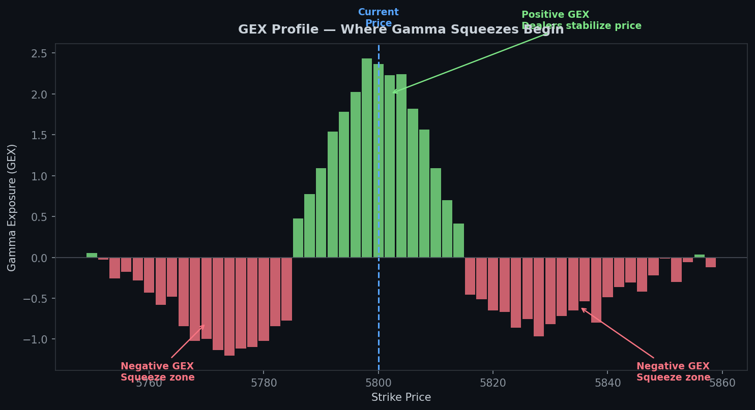 Gamma squeeze mechanics showing negative GEX zones where dealer hedging amplifies moves versus positive GEX zones where price stabilizes