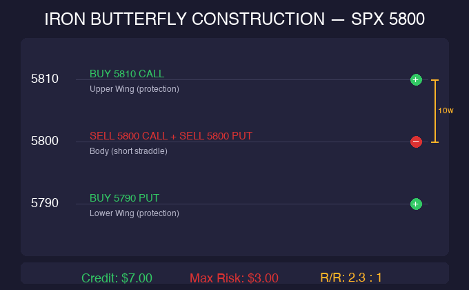 Iron butterfly options strategy construction showing four legs with sell straddle at body and buy protective wings on SPX at 5800
