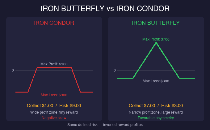 Iron butterfly options payoff diagram compared to iron condor showing narrower profit zone but higher maximum profit and better risk reward ratio