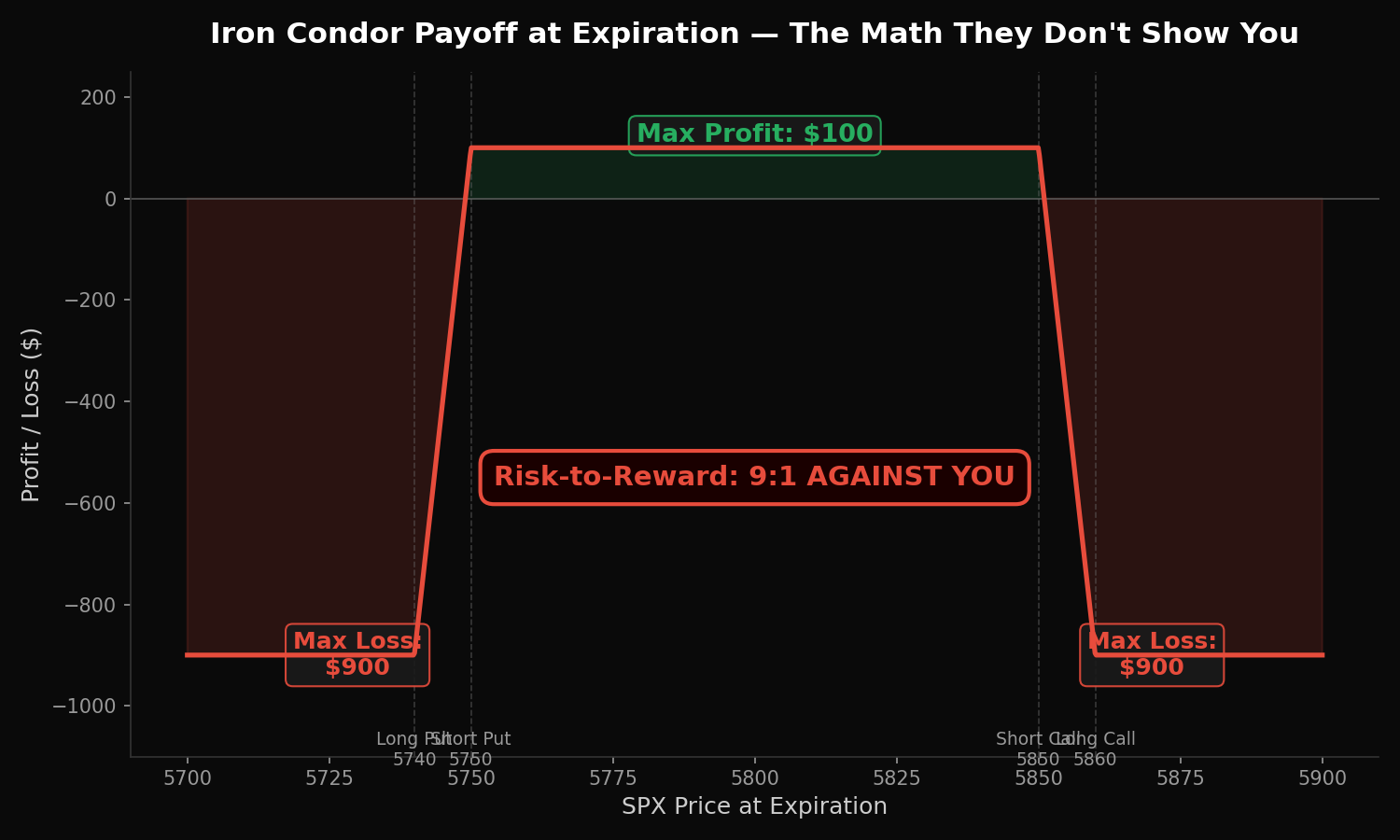 Iron condor options strategy payoff diagram showing 9 to 1 adverse risk reward ratio on SPX