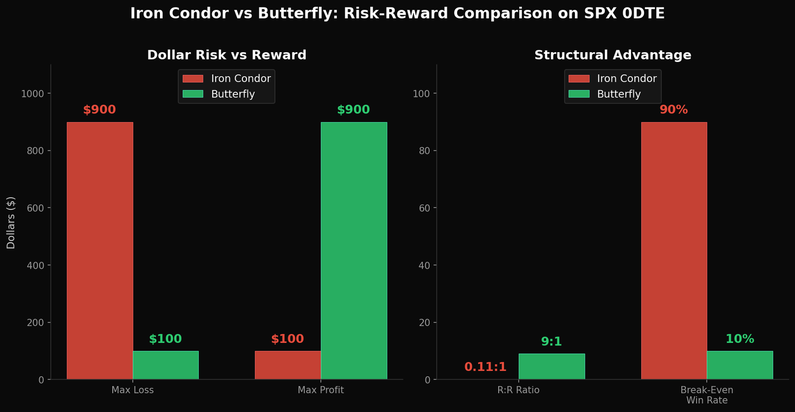 Iron condor vs butterfly options strategy risk reward comparison chart showing inverted ratios