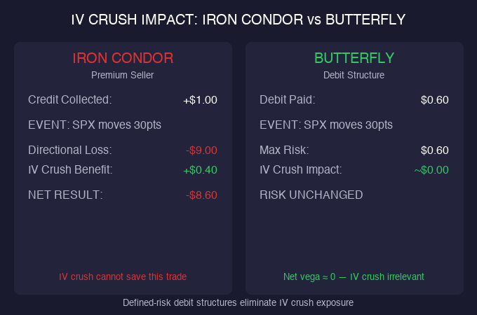 IV crush impact comparison showing butterfly spread unaffected versus iron condor and credit spread losses on SPX 0DTE options