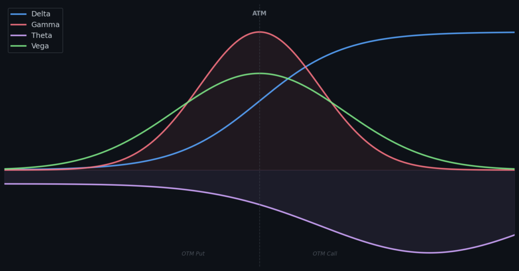 Options Greeks delta gamma theta vega curves on dark trading chart for 0DTE SPX options
