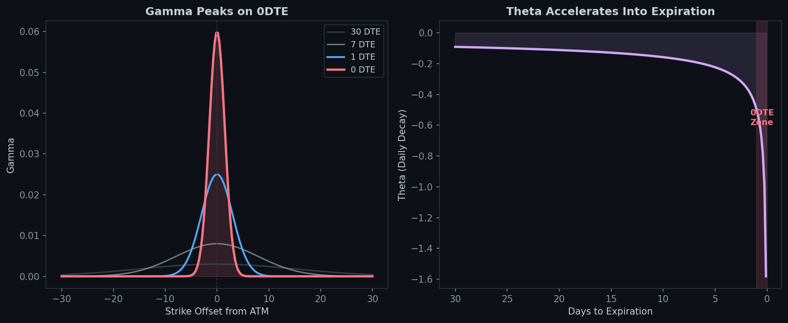 Options Greeks gamma and theta interaction on 0DTE SPX showing how gamma accelerates near expiration while theta decay peaks
