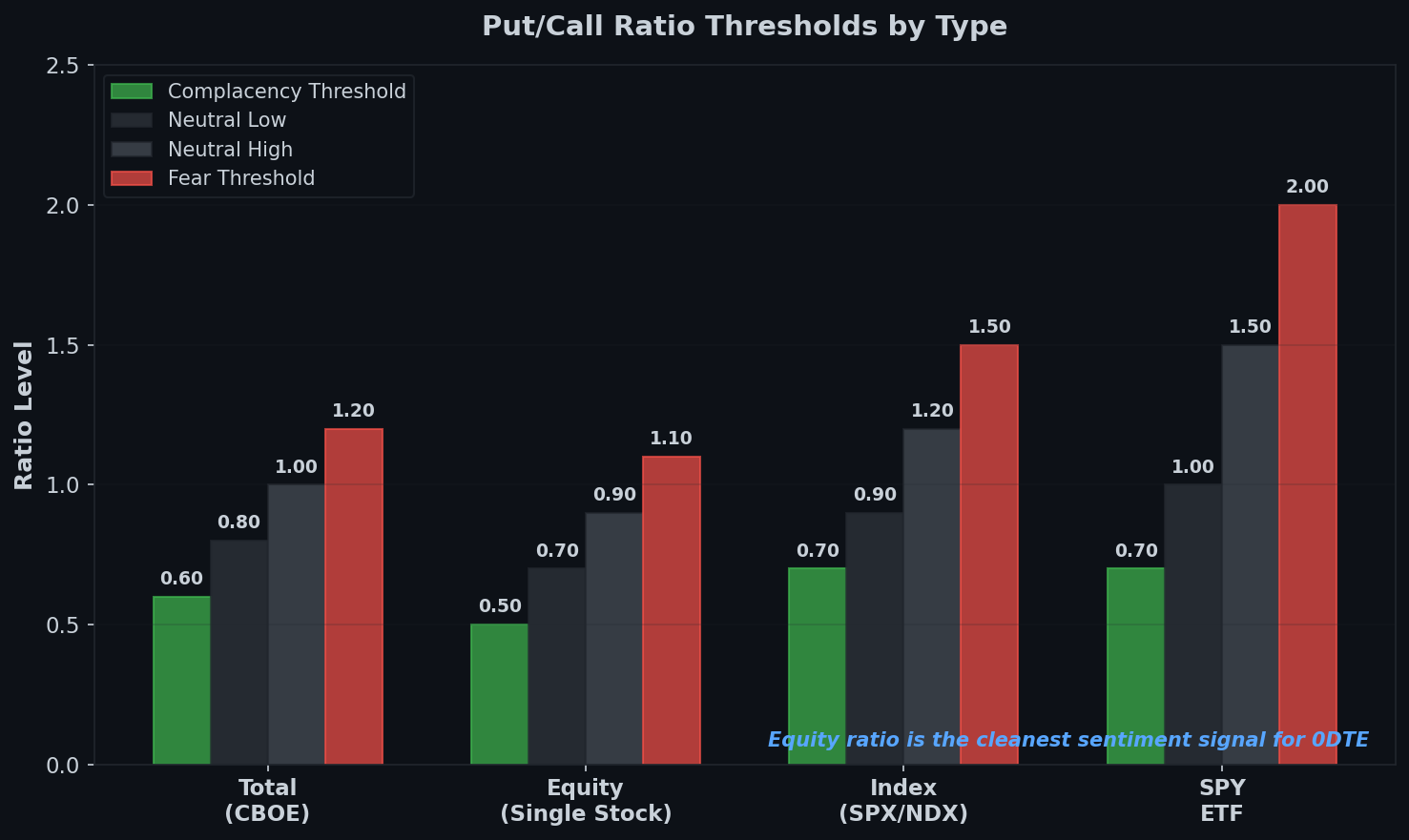 Put call ratio as a contrarian indicator showing how extreme readings above 1.1 and below 0.5 correspond with market reversals on SPX
