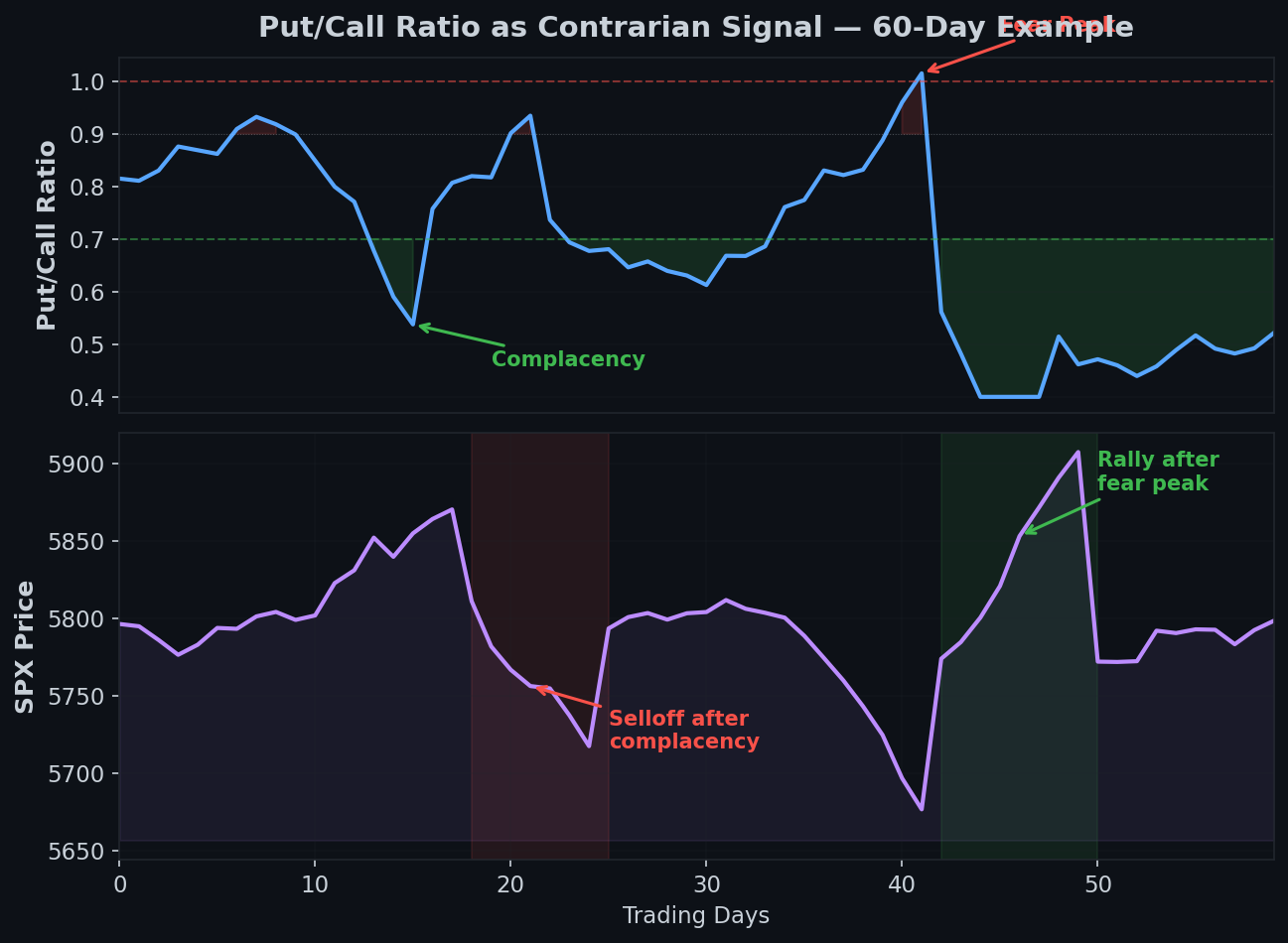 Put call ratio sentiment zones showing complacency below 0.60 neutral range and fear zones above 1.0 with historical SPX overlay