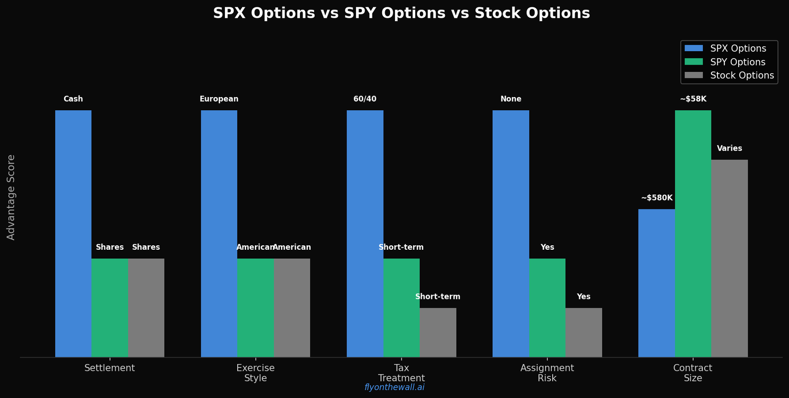 SPX options compared to SPY and stock options across settlement, exercise, tax, and assignment risk